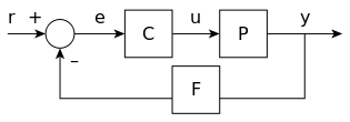 315px-Simple_feedback_control_loop2.svg
