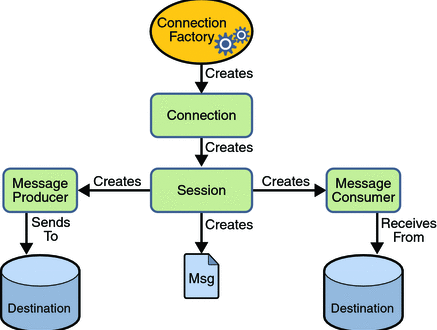 jms-programmingModel