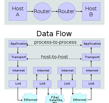 350px-IP_stack_connections.svg